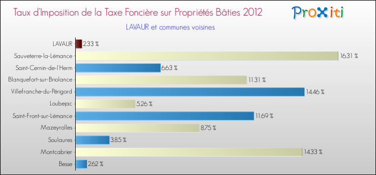Taux d'imposition de la taxe foncière sur le bati 2012 pour LAVAUR et les communes proches Comparaison des taux d'imposition de la taxe foncière sur le bati 2012 pour LAVAUR et les communes voisines