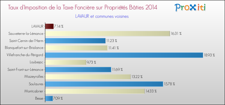 Taux d'imposition de la taxe foncière sur le bati 2014 pour LAVAUR et les communes proches Comparaison des taux d'imposition de la taxe foncière sur le bati 2014 pour LAVAUR et les communes voisines
