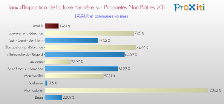 Taux d'imposition de la taxe foncière sur les immeubles et terrains non batis 2011 pour LAVAUR et les communes proches Comparaison des taux d'imposition de la taxe foncière sur les immeubles et terrains non batis 2011 pour LAVAUR et les communes voisines