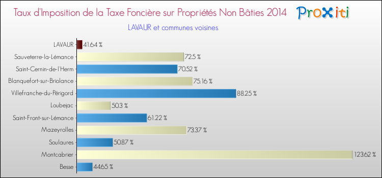 Taux d'imposition de la taxe foncière sur les immeubles et terrains non batis 2014 pour LAVAUR et les communes proches Comparaison des taux d'imposition de la taxe foncière sur les immeubles et terrains non batis 2014 pour LAVAUR et les communes voisines