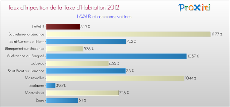 Taux d'imposition de la taxe d'habitation 2012 pour LAVAUR et les communes proches Comparaison des taux d'imposition de la taxe d'habitation 2012 pour LAVAUR et les communes voisines