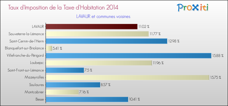 Taux d'imposition de la taxe d'habitation 2014 pour LAVAUR et les communes proches Comparaison des taux d'imposition de la taxe d'habitation 2014 pour LAVAUR et les communes voisines