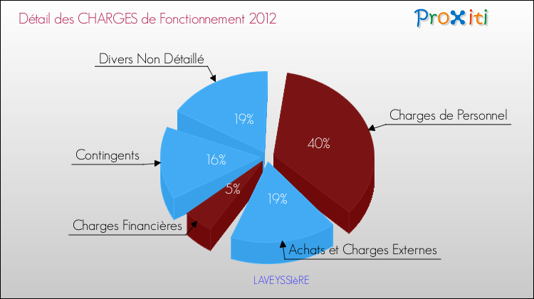 Décomposition des Charges de Fonctionnement 2012 de la commune de LAVEYSSIèRE Charges de Fonctionnement 2012 pour la commune de LAVEYSSIèRE