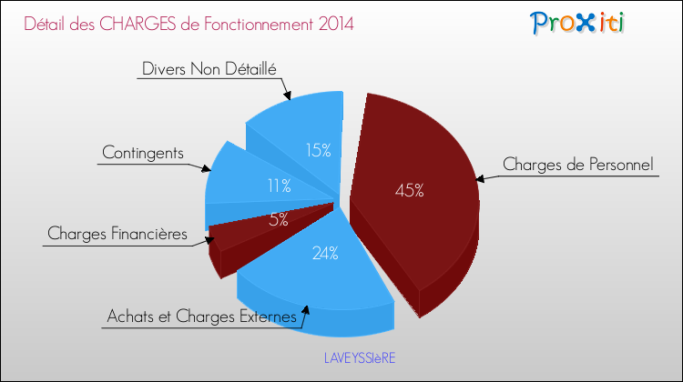 Décomposition des Charges de Fonctionnement 2014 de la commune de LAVEYSSIèRE Charges de Fonctionnement 2014 pour la commune de LAVEYSSIèRE