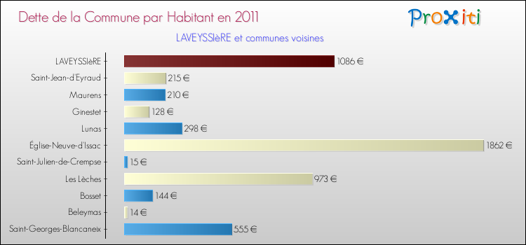 Dette par habitant de la commune en 2011 pour LAVEYSSIèRE et les communes proches Comparaison de la dette par habitant de la commune en 2011 pour LAVEYSSIèRE et les communes voisines