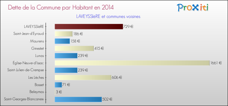 Dette par habitant de la commune en 2014 pour LAVEYSSIèRE et les communes proches Comparaison de la dette par habitant de la commune en 2014 pour LAVEYSSIèRE et les communes voisines