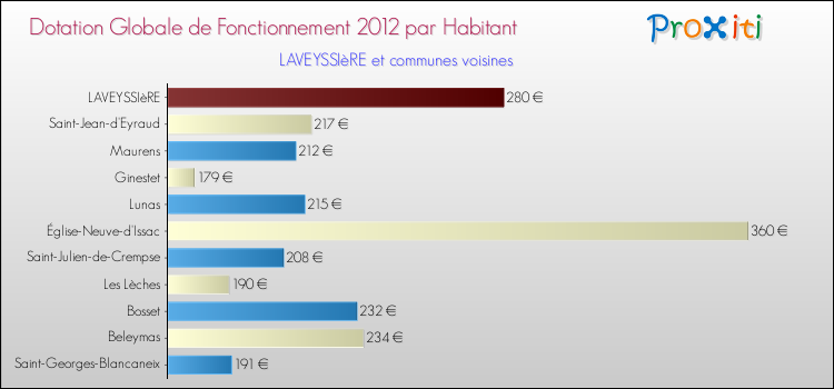 Montant des dotations globales de fonctionnement DGF par Habitant pour LAVEYSSIèRE et les communes proches Comparaison des des dotations globales de fonctionnement DGF par habitant pour LAVEYSSIèRE et les communes voisines