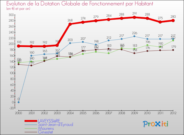 Evolution et montant de la dotation globale de fonctionnement par Habitant pour LAVEYSSIèRE et les communes proches Comparaison des dotations globales de fonctionnement par habitant pour LAVEYSSIèRE et les communes voisines