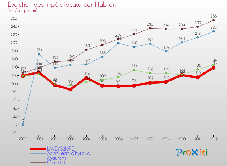 Evolution et montant des impôts locaux par Habitant pour LAVEYSSIèRE et les communes proches Comparaison des impôts locaux par habitant pour LAVEYSSIèRE et les communes voisines