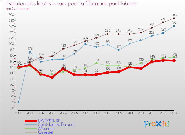 Evolution et montant des impôts locaux par Habitant pour LAVEYSSIèRE et les communes proches de 2000 à 2014 Comparaison des impôts locaux par habitant pour LAVEYSSIèRE et les communes voisines de 2000 à 2014