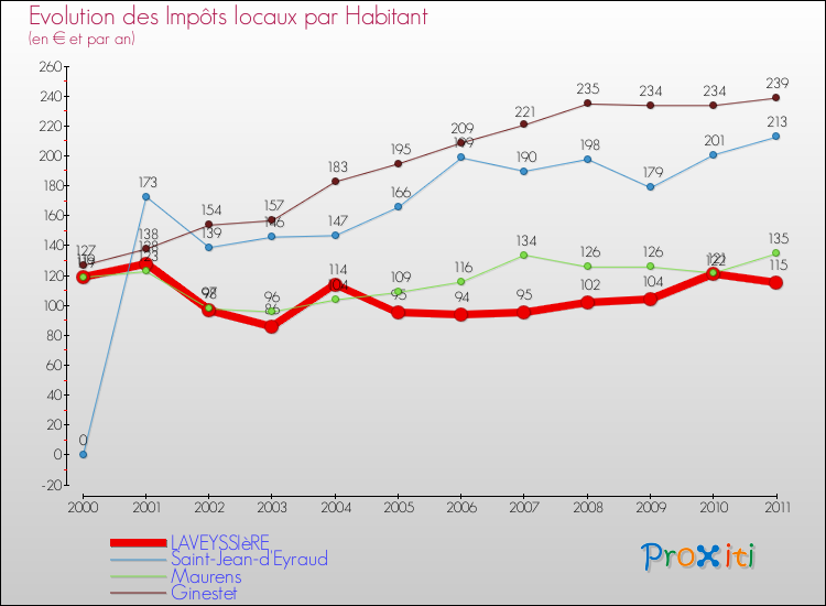 Evolution et montant des impôts locaux par Habitant pour LAVEYSSIèRE et les communes proches Comparaison des impôts locaux par habitant pour LAVEYSSIèRE et les communes voisines