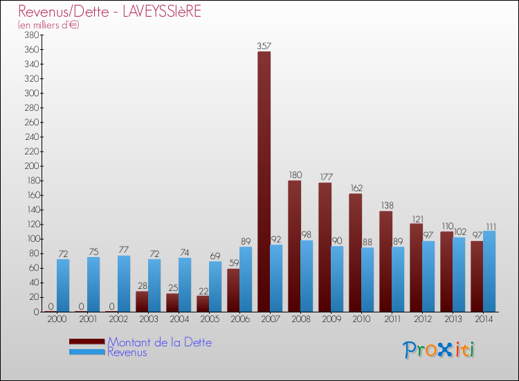 Evolution comparée de la dette et des revenus pour la commune de LAVEYSSIèRE de 2000 à 2014 Comparaison de la dette et des revenus pour LAVEYSSIèRE de 2000 à 2014