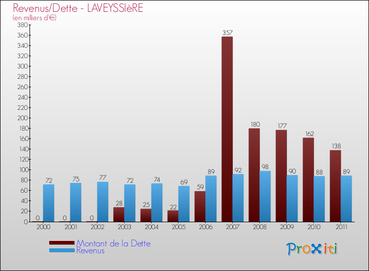 Evolution comparée de la dette et des revenus pour la commune de LAVEYSSIèRE de 2000 à 2011 Comparaison de la dette et des revenus pour LAVEYSSIèRE de 2000 à 2011