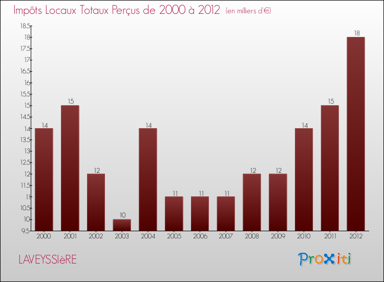 Evolution des Impôts Locaux pour la commune de LAVEYSSIèRE de 2000 à 2012 Evolution des Impôts Locaux pour LAVEYSSIèRE de 2000 à 2012