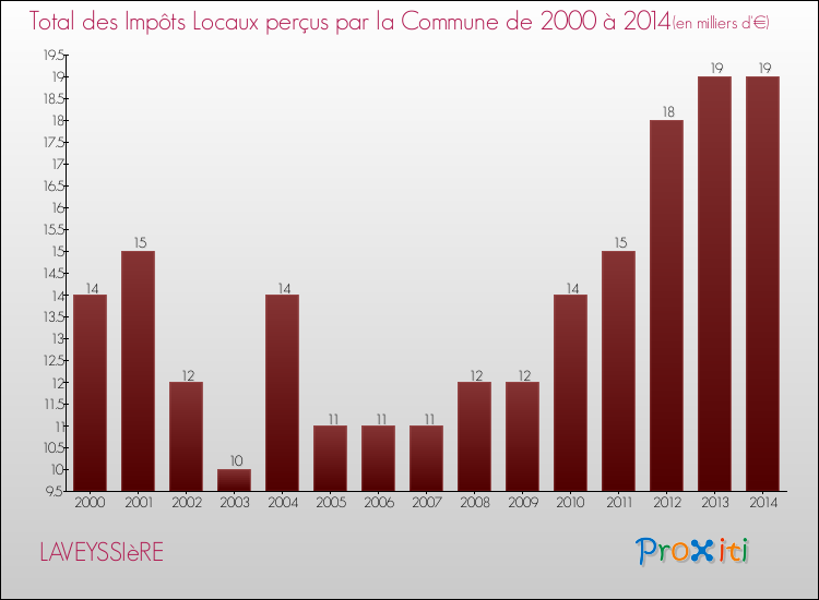 Evolution des Impôts Locaux pour la commune de LAVEYSSIèRE de 2000 à 2014 Evolution des Impôts Locaux pour LAVEYSSIèRE de 2000 à 2014