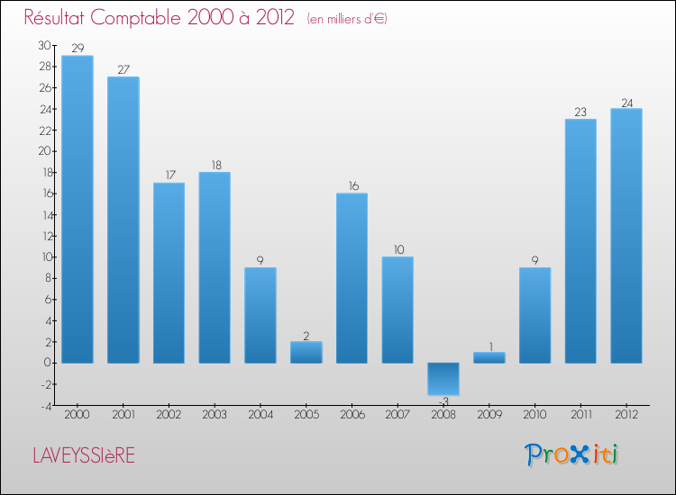 Evolution du résultat comptable pour la commune de LAVEYSSIèRE de 2000 à 2012 Evolution du résultat comptable pour LAVEYSSIèRE de 2000 à 2012