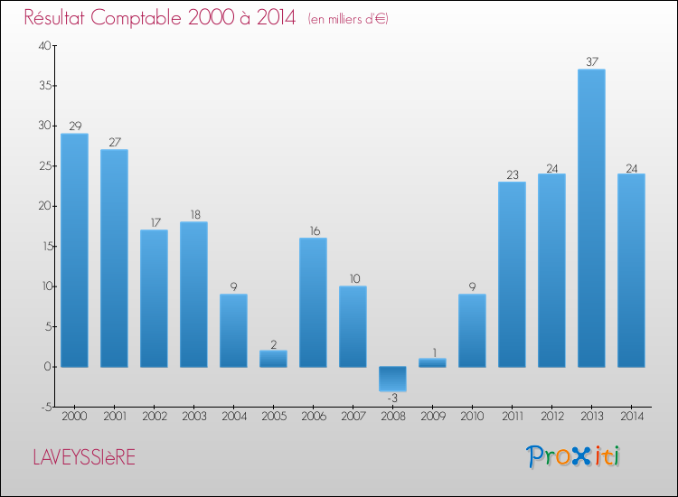 Evolution du résultat comptable pour la commune de LAVEYSSIèRE de 2000 à 2014 Evolution du résultat comptable pour LAVEYSSIèRE de 2000 à 2014
