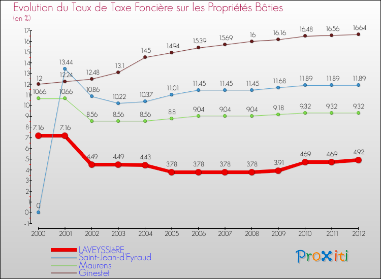 Evolution du taux de la taxe foncière sur le bati pour LAVEYSSIèRE et les communes proches de 2000 à 2012 Comparaison des taux de taxe foncière sur le bati pour LAVEYSSIèRE et les communes voisines de 2000 à 2012