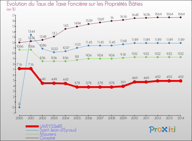Evolution du taux de la taxe foncière sur le bati pour LAVEYSSIèRE et les communes proches de 2000 à 2014 Comparaison des taux de taxe foncière sur le bati pour LAVEYSSIèRE et les communes voisines de 2000 à 2014