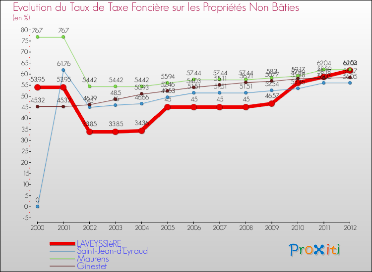 Evolution du taux de la taxe foncière sur les immeubles et terrains non batis pour LAVEYSSIèRE et les communes proches de 2000 à 2012 Comparaison des taux de la taxe foncière sur les immeubles et terrains non batis pour LAVEYSSIèRE et les communes voisines de 2000 à 2012