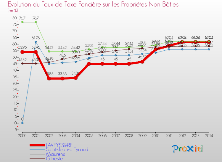 Evolution du taux de la taxe foncière sur les immeubles et terrains non batis pour LAVEYSSIèRE et les communes proches de 2000 à 2014 Comparaison des taux de la taxe foncière sur les immeubles et terrains non batis pour LAVEYSSIèRE et les communes voisines de 2000 à 2014
