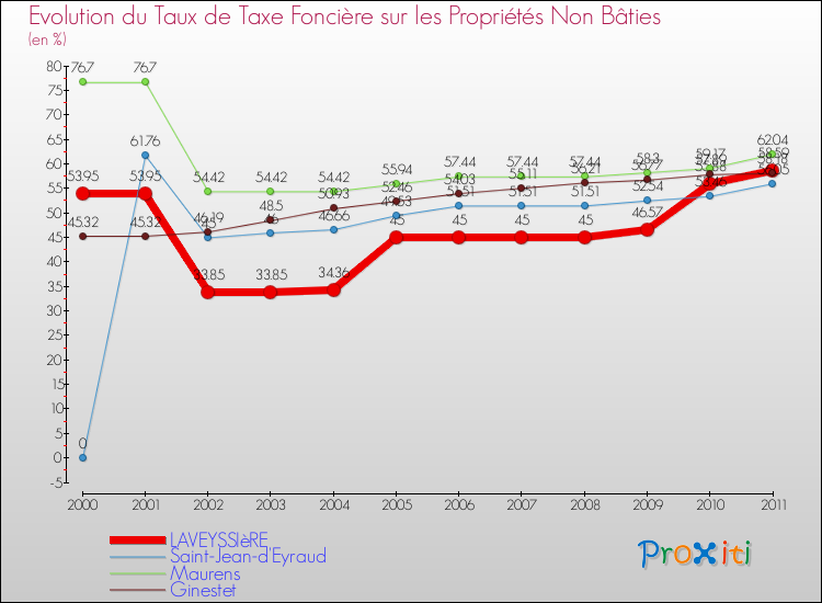 Evolution du taux de la taxe foncière sur les immeubles et terrains non batis pour LAVEYSSIèRE et les communes proches Comparaison des taux de la taxe foncière sur les immeubles et terrains non batis pour LAVEYSSIèRE et les communes voisines