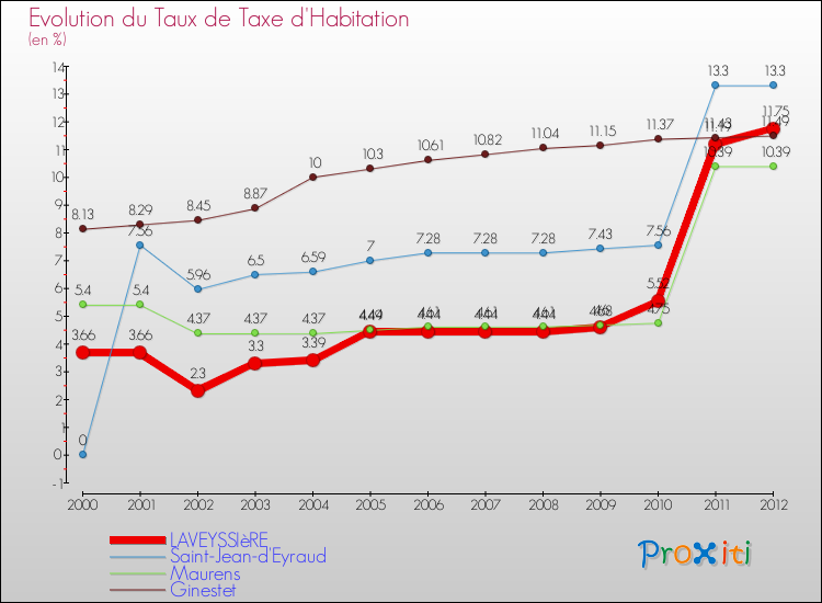Evolution du taux de la taxe d'habitation pour LAVEYSSIèRE et les communes proches Comparaison des taux de la taxe d'habitation pour LAVEYSSIèRE et les communes voisines