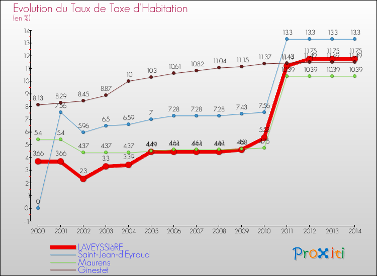 Evolution du taux de la taxe d'habitation pour LAVEYSSIèRE et les communes proches de 2000 à 2014 Comparaison des taux de la taxe d'habitation pour LAVEYSSIèRE et les communes voisines de 2000 à 2014