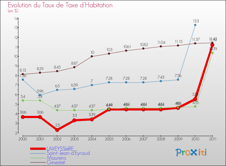 Evolution du taux de la taxe d'habitation pour LAVEYSSIèRE et les communes proches Comparaison des taux de la taxe d'habitation pour LAVEYSSIèRE et les communes voisines