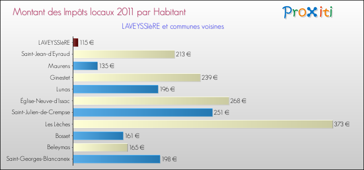 Montant des impôts locaux par Habitant pour LAVEYSSIèRE et les communes proches Comparaison des impôts locaux par habitant pour LAVEYSSIèRE et les communes voisines