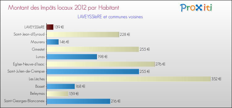 Montant des impôts locaux par Habitant pour LAVEYSSIèRE et les communes proches Comparaison des impôts locaux par habitant pour LAVEYSSIèRE et les communes voisines