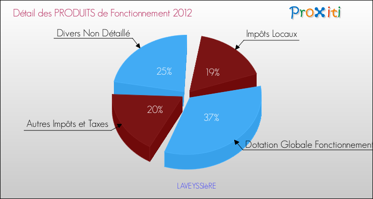 Décomposition du Budget de Fonctionnement 2012 de la commune de LAVEYSSIèRE Budget de Fonctionnement 2012 pour la commune de LAVEYSSIèRE