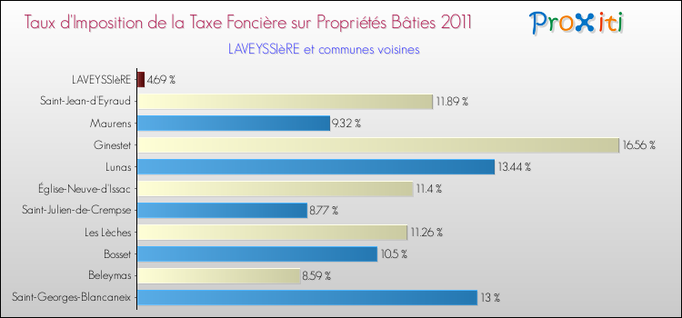 Taux d'imposition de la taxe foncière sur le bati 2011 pour LAVEYSSIèRE et les communes proches Comparaison des taux d'imposition de la taxe foncière sur le bati 2011 pour LAVEYSSIèRE et les communes voisines