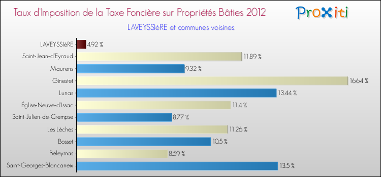 Taux d'imposition de la taxe foncière sur le bati 2012 pour LAVEYSSIèRE et les communes proches Comparaison des taux d'imposition de la taxe foncière sur le bati 2012 pour LAVEYSSIèRE et les communes voisines