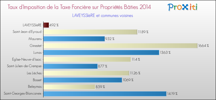 Taux d'imposition de la taxe foncière sur le bati 2014 pour LAVEYSSIèRE et les communes proches Comparaison des taux d'imposition de la taxe foncière sur le bati 2014 pour LAVEYSSIèRE et les communes voisines