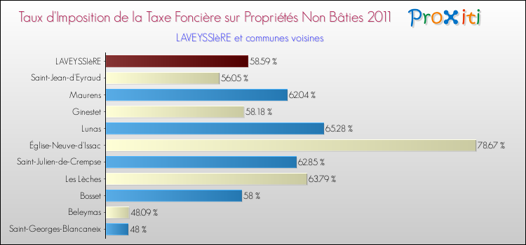 Taux d'imposition de la taxe foncière sur les immeubles et terrains non batis 2011 pour LAVEYSSIèRE et les communes proches Comparaison des taux d'imposition de la taxe foncière sur les immeubles et terrains non batis 2011 pour LAVEYSSIèRE et les communes voisines