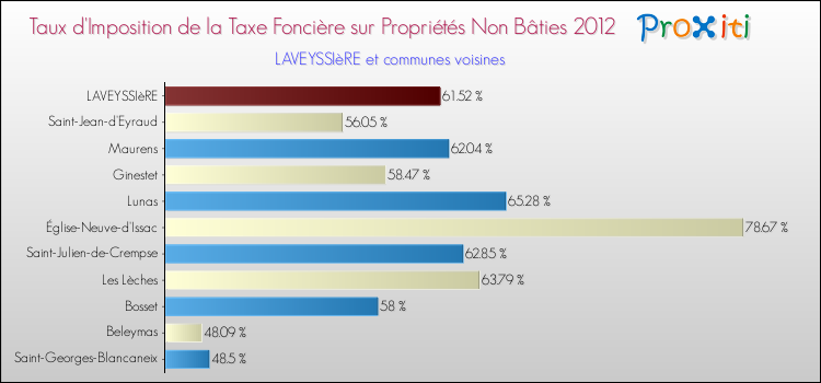 Taux d'imposition de la taxe foncière sur les immeubles et terrains non batis 2012 pour LAVEYSSIèRE et les communes proches Comparaison des taux d'imposition de la taxe foncière sur les immeubles et terrains non batis 2012 pour LAVEYSSIèRE et les communes voisines