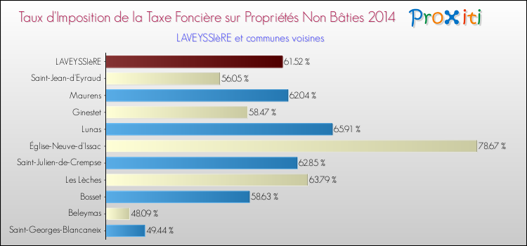 Taux d'imposition de la taxe foncière sur les immeubles et terrains non batis 2014 pour LAVEYSSIèRE et les communes proches Comparaison des taux d'imposition de la taxe foncière sur les immeubles et terrains non batis 2014 pour LAVEYSSIèRE et les communes voisines