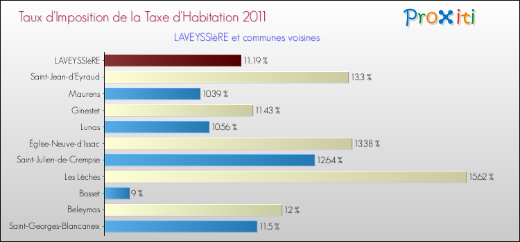Taux d'imposition de la taxe d'habitation 2011 pour LAVEYSSIèRE et les communes proches Comparaison des taux d'imposition de la taxe d'habitation 2011 pour LAVEYSSIèRE et les communes voisines
