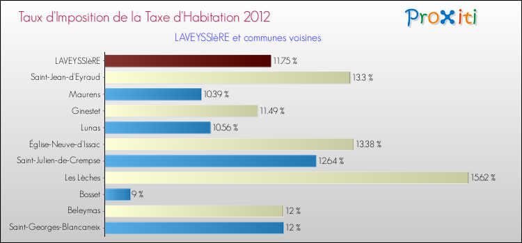 Taux d'imposition de la taxe d'habitation 2012 pour LAVEYSSIèRE et les communes proches Comparaison des taux d'imposition de la taxe d'habitation 2012 pour LAVEYSSIèRE et les communes voisines