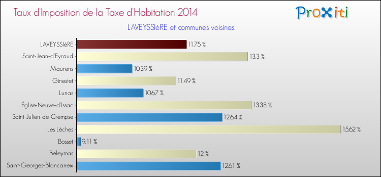 Taux d'imposition de la taxe d'habitation 2014 pour LAVEYSSIèRE et les communes proches Comparaison des taux d'imposition de la taxe d'habitation 2014 pour LAVEYSSIèRE et les communes voisines