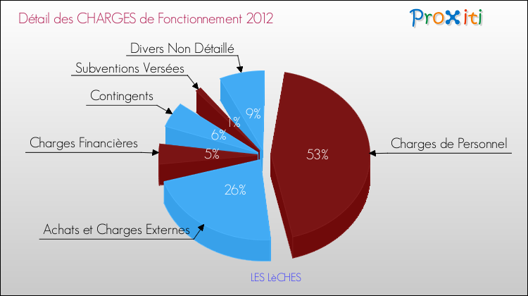 Décomposition des Charges de Fonctionnement 2012 de la commune de LES LèCHES Charges de Fonctionnement 2012 pour la commune de LES LèCHES