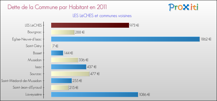 Dette par habitant de la commune en 2011 pour LES LèCHES et les communes proches Comparaison de la dette par habitant de la commune en 2011 pour LES LèCHES et les communes voisines