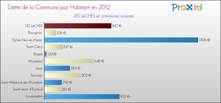 Dette par habitant de la commune en 2012 pour LES LèCHES et les communes proches Comparaison de la dette par habitant de la commune en 2012 pour LES LèCHES et les communes voisines