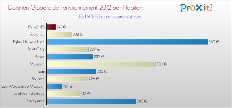 Montant des dotations globales de fonctionnement DGF par Habitant pour LES LèCHES et les communes proches Comparaison des des dotations globales de fonctionnement DGF par habitant pour LES LèCHES et les communes voisines