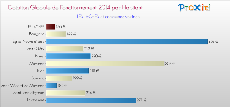 Montant des dotations globales de fonctionnement DGF par Habitant pour LES LèCHES et les communes proches en 2014. Comparaison des des dotations globales de fonctionnement DGF par habitant pour LES LèCHES et les communes voisines en 2014.