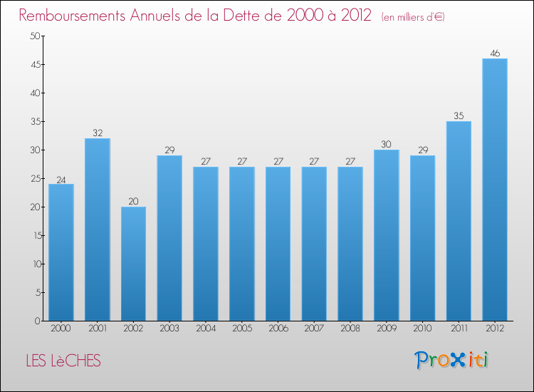 Evolution de l'annuité de la dette pour la commune de LES LèCHES de 2000 à 2012 Annuités de la dette pour LES LèCHES de 2000 à 2012