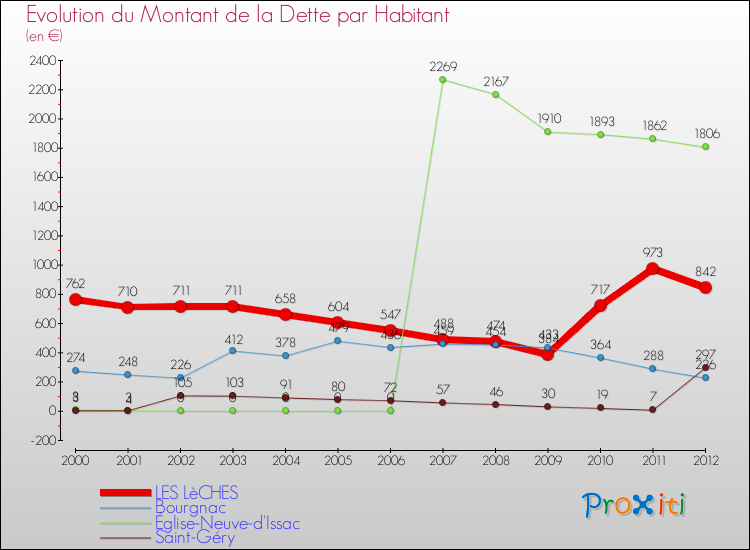Evolution de la dette par habitant pour la commune de LES LèCHES et les communes proches de 2000 à 2012 Comparaison de la dette par habitant pour LES LèCHES et les communes voisines de 2000 à 2012