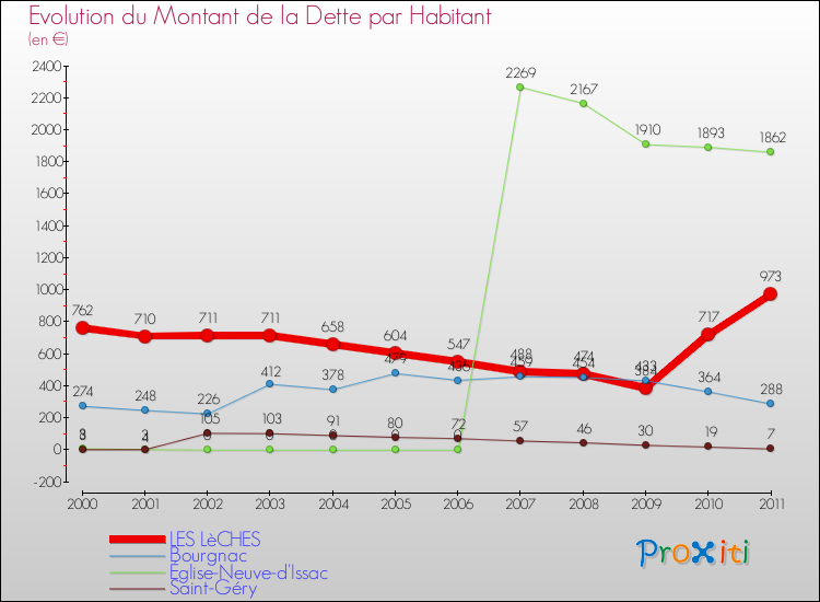 Evolution de la dette par habitant pour la commune de LES LèCHES et les communes proches Comparaison de la dette par habitant pour LES LèCHES et les communes voisines