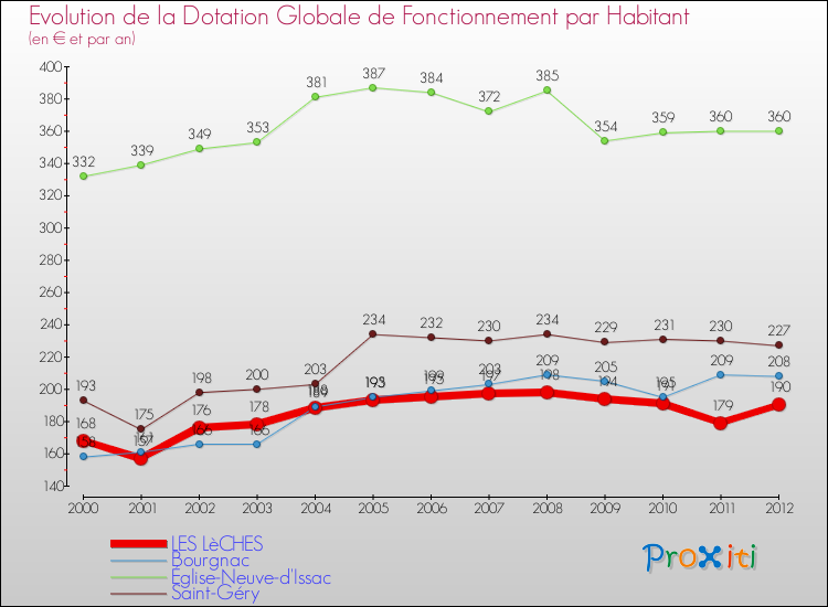 Evolution et montant de la dotation globale de fonctionnement par Habitant pour LES LèCHES et les communes proches Comparaison des dotations globales de fonctionnement par habitant pour LES LèCHES et les communes voisines